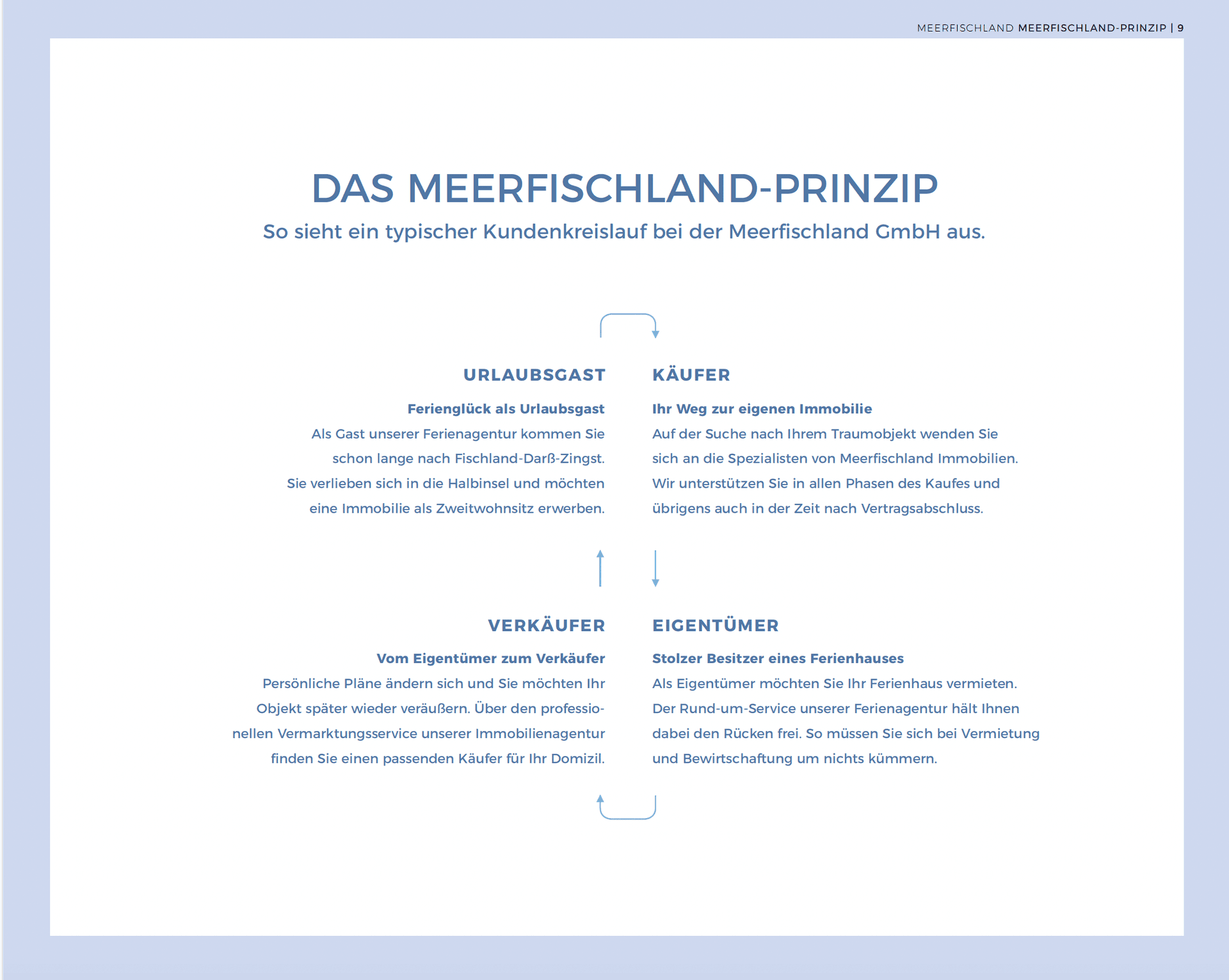 Textinnenseite Meerfischland Magazin